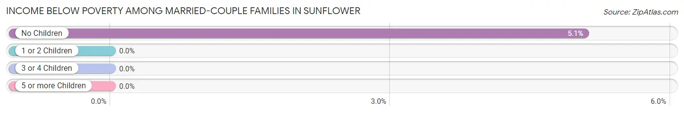 Income Below Poverty Among Married-Couple Families in Sunflower