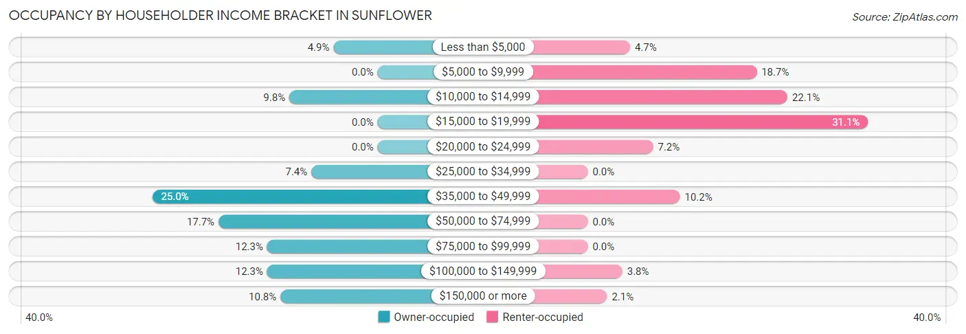 Occupancy by Householder Income Bracket in Sunflower