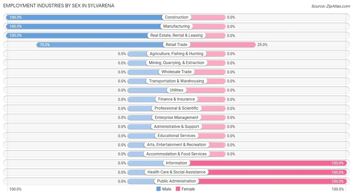 Employment Industries by Sex in Sylvarena