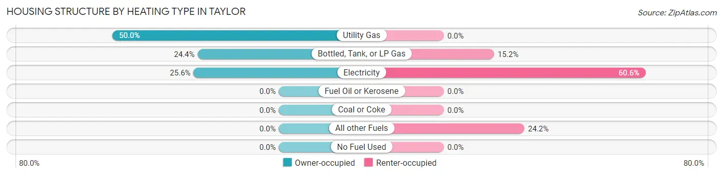 Housing Structure by Heating Type in Taylor