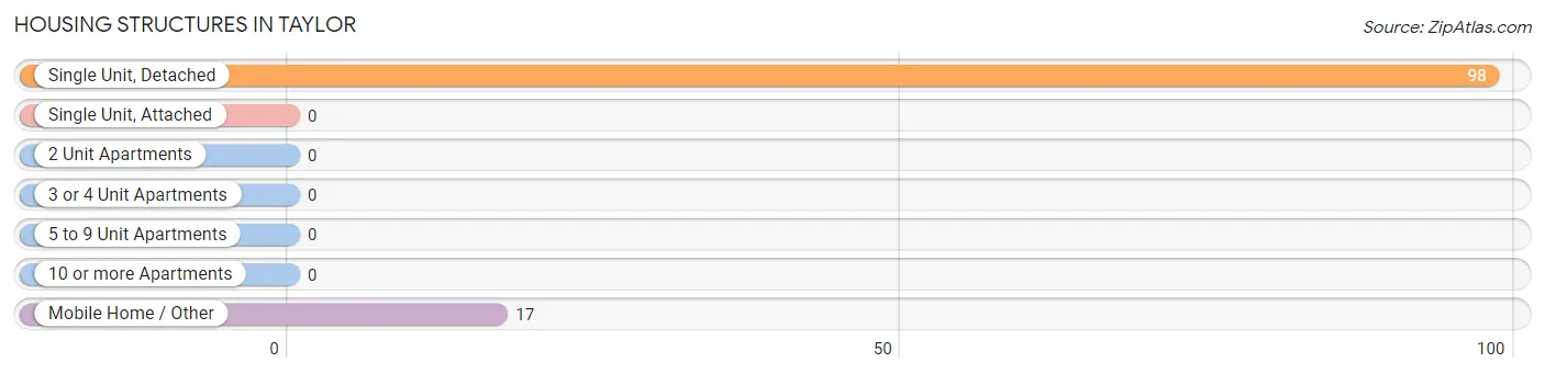 Housing Structures in Taylor
