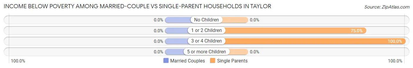 Income Below Poverty Among Married-Couple vs Single-Parent Households in Taylor