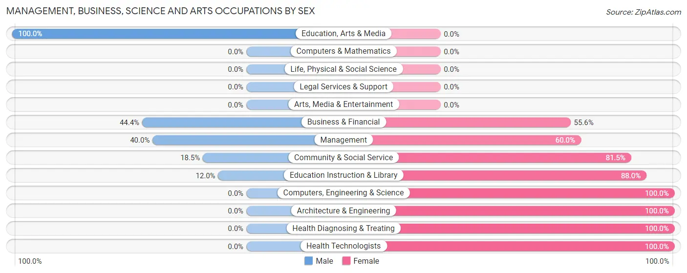 Management, Business, Science and Arts Occupations by Sex in Taylor