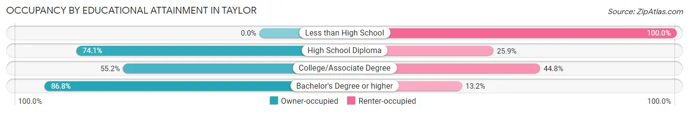 Occupancy by Educational Attainment in Taylor