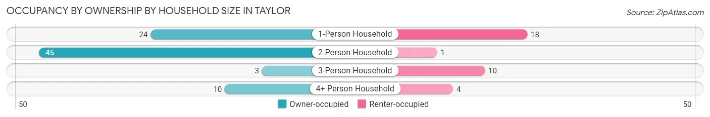 Occupancy by Ownership by Household Size in Taylor