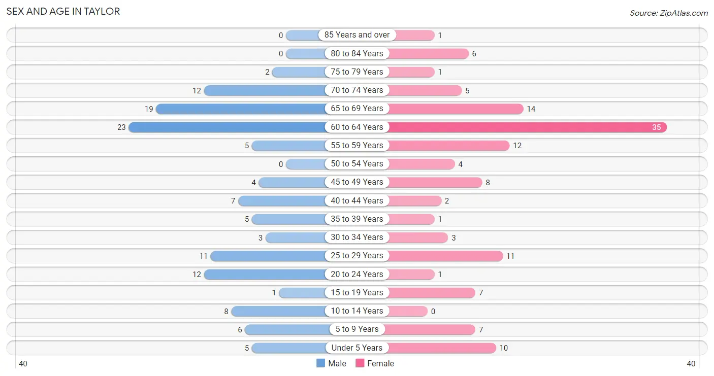 Sex and Age in Taylor