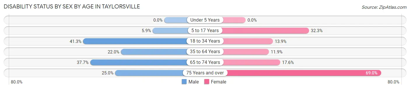 Disability Status by Sex by Age in Taylorsville