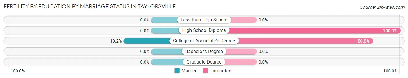 Female Fertility by Education by Marriage Status in Taylorsville