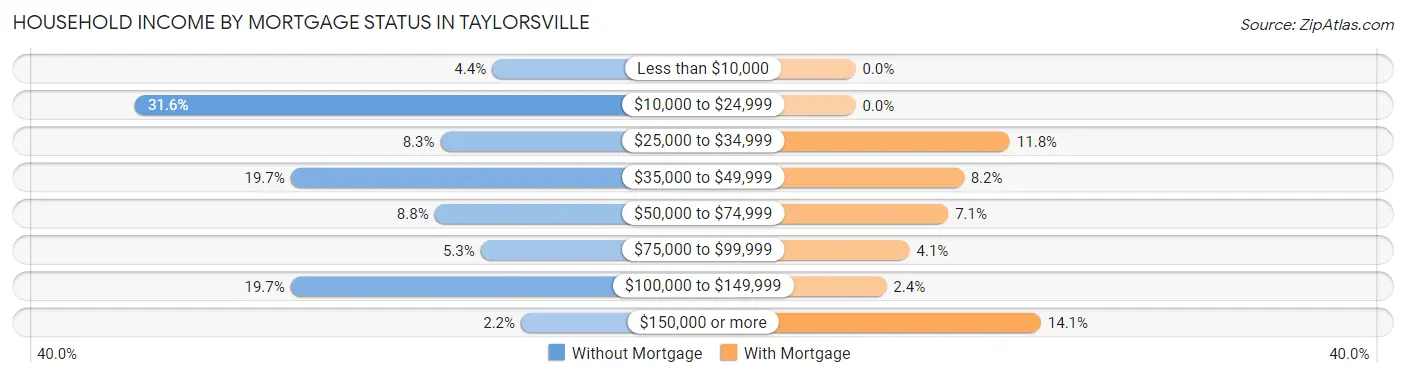 Household Income by Mortgage Status in Taylorsville