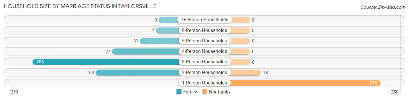 Household Size by Marriage Status in Taylorsville
