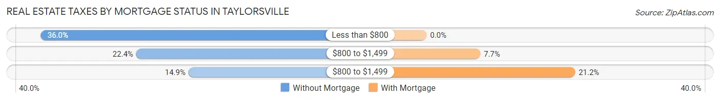 Real Estate Taxes by Mortgage Status in Taylorsville