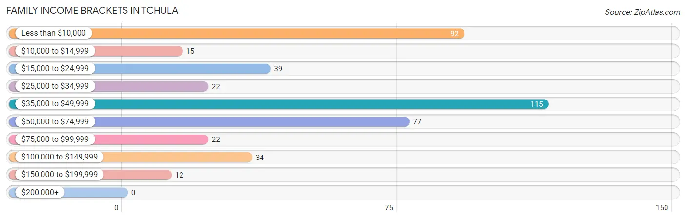 Family Income Brackets in Tchula