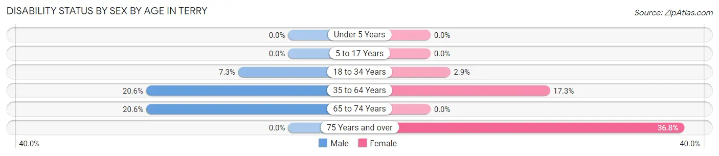 Disability Status by Sex by Age in Terry