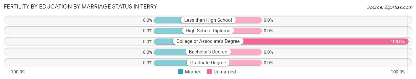 Female Fertility by Education by Marriage Status in Terry