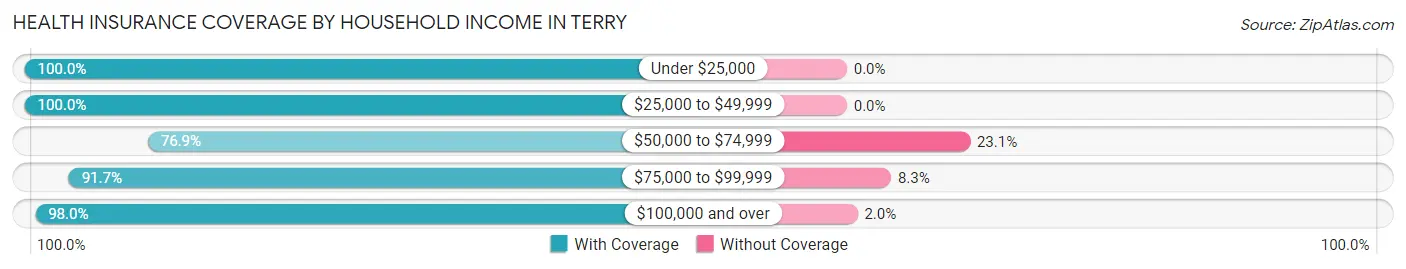 Health Insurance Coverage by Household Income in Terry
