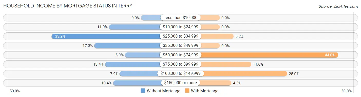 Household Income by Mortgage Status in Terry