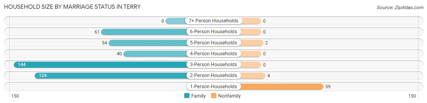 Household Size by Marriage Status in Terry