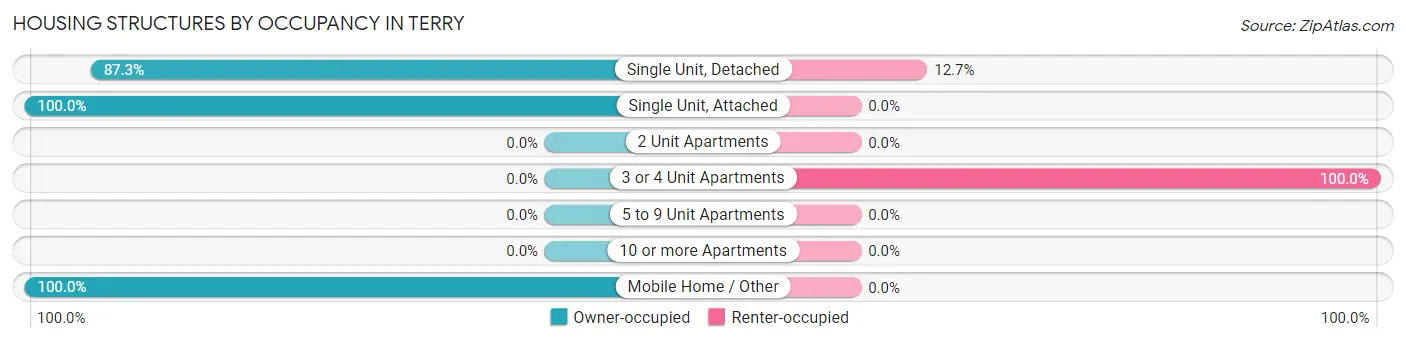 Housing Structures by Occupancy in Terry