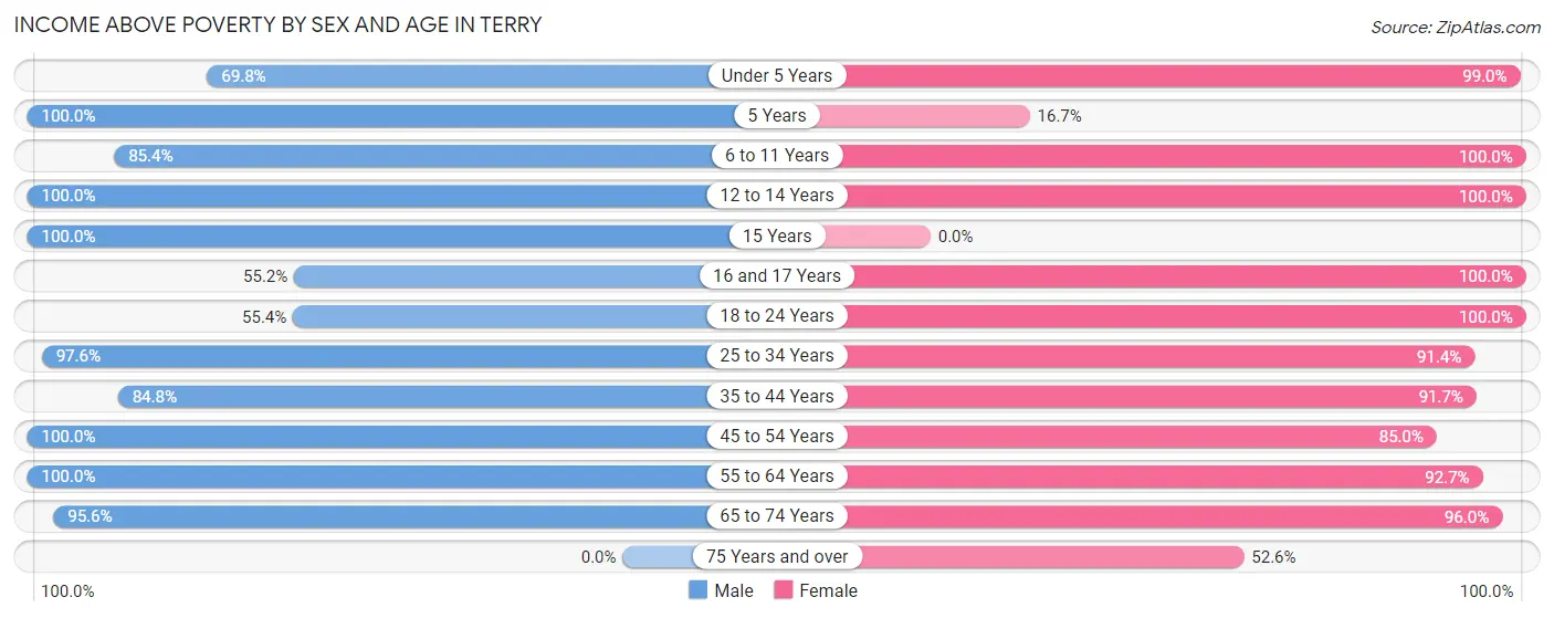 Income Above Poverty by Sex and Age in Terry