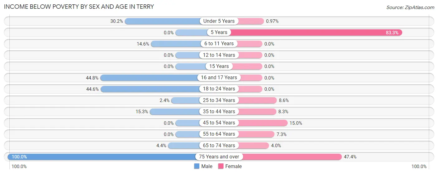 Income Below Poverty by Sex and Age in Terry