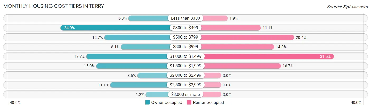 Monthly Housing Cost Tiers in Terry