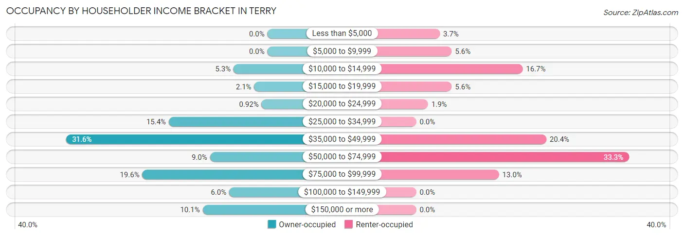 Occupancy by Householder Income Bracket in Terry
