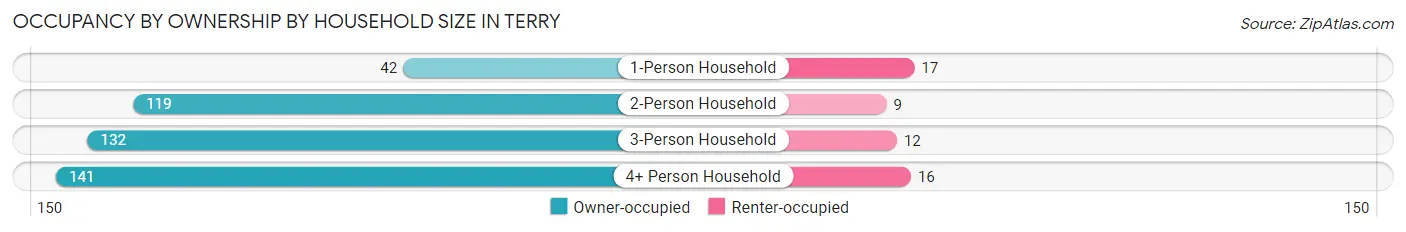 Occupancy by Ownership by Household Size in Terry
