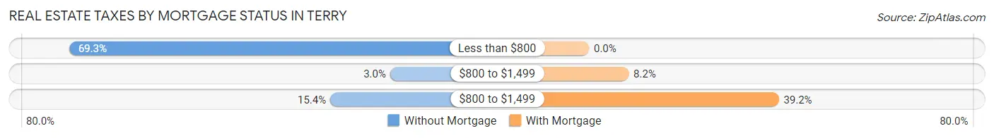 Real Estate Taxes by Mortgage Status in Terry