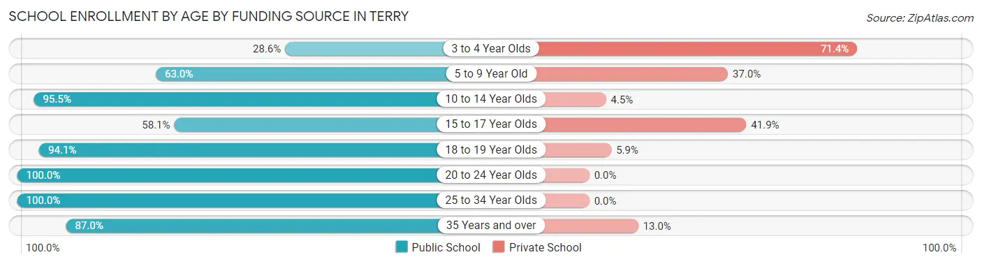 School Enrollment by Age by Funding Source in Terry