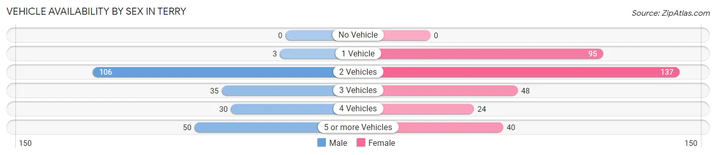 Vehicle Availability by Sex in Terry