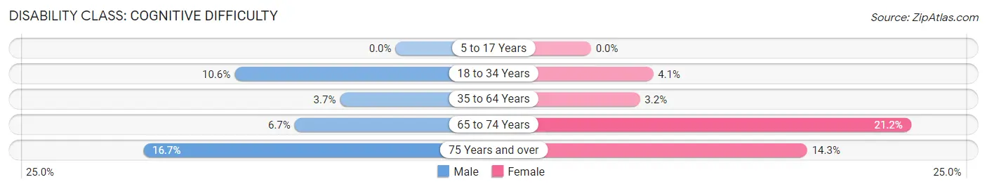 Disability in Thaxton: <span>Cognitive Difficulty</span>