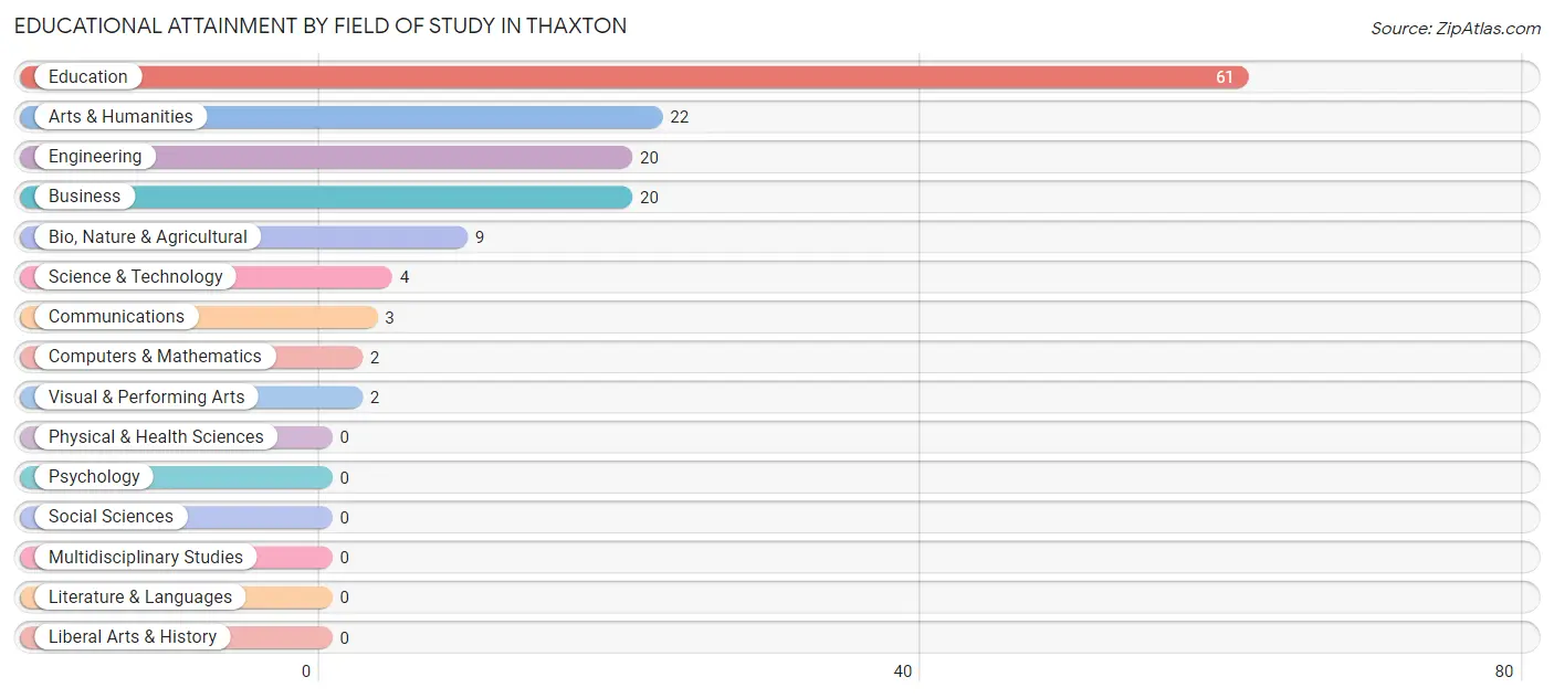 Educational Attainment by Field of Study in Thaxton