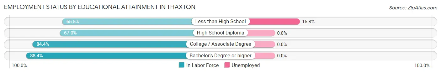 Employment Status by Educational Attainment in Thaxton