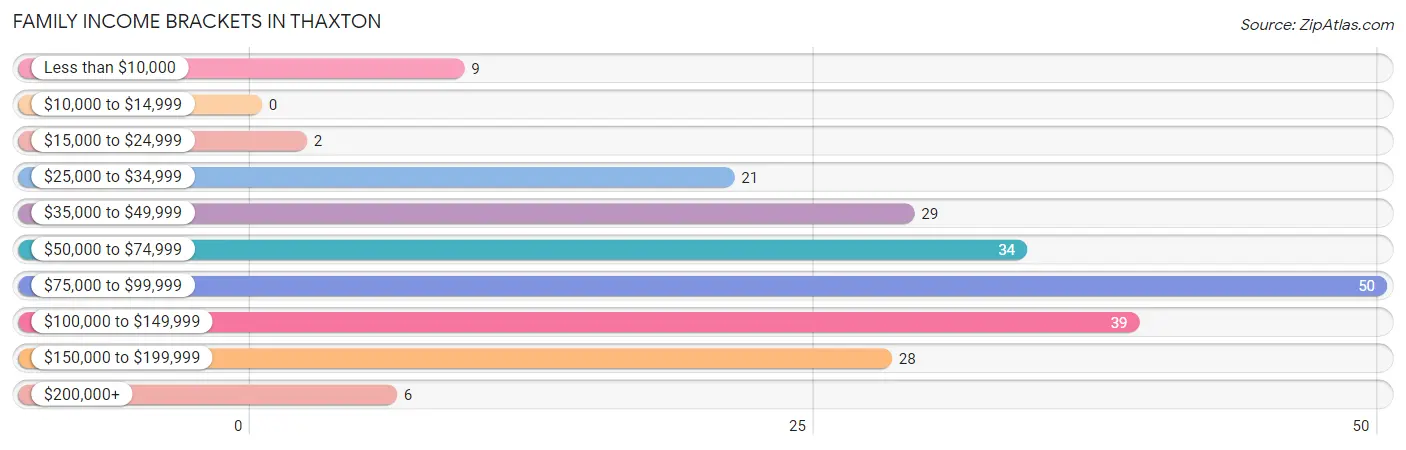 Family Income Brackets in Thaxton