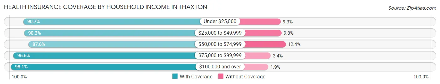 Health Insurance Coverage by Household Income in Thaxton