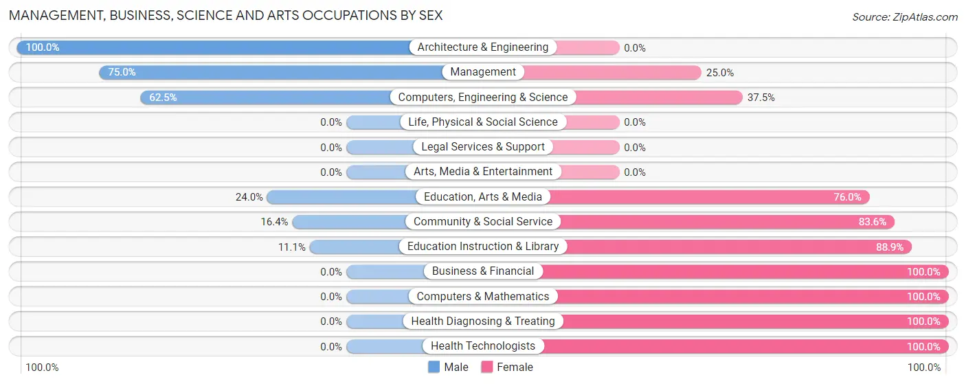Management, Business, Science and Arts Occupations by Sex in Thaxton