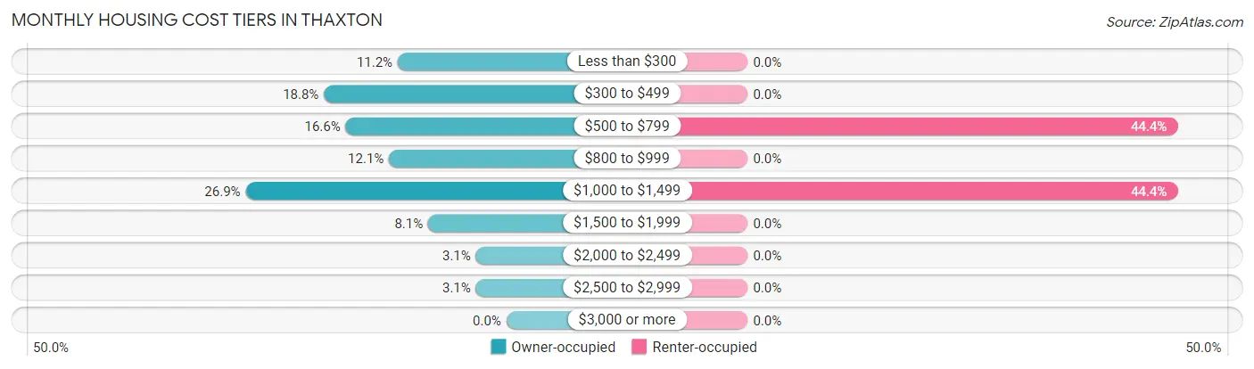 Monthly Housing Cost Tiers in Thaxton