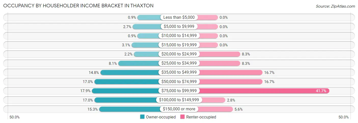 Occupancy by Householder Income Bracket in Thaxton