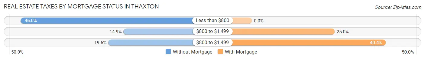 Real Estate Taxes by Mortgage Status in Thaxton