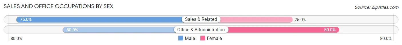 Sales and Office Occupations by Sex in Thaxton