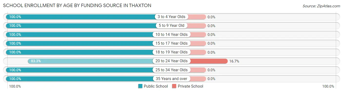 School Enrollment by Age by Funding Source in Thaxton