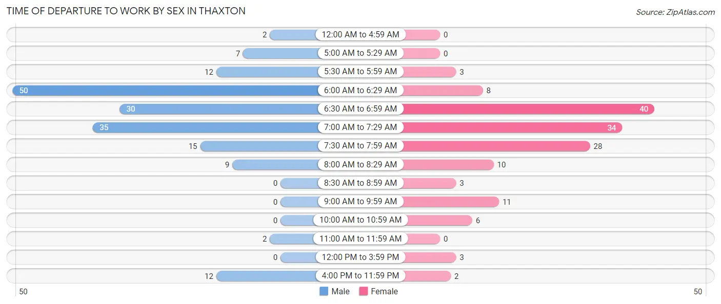 Time of Departure to Work by Sex in Thaxton