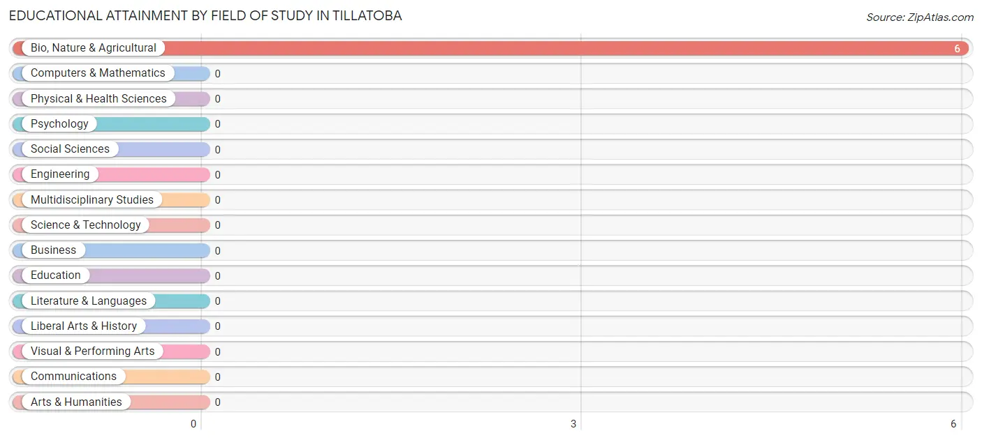 Educational Attainment by Field of Study in Tillatoba