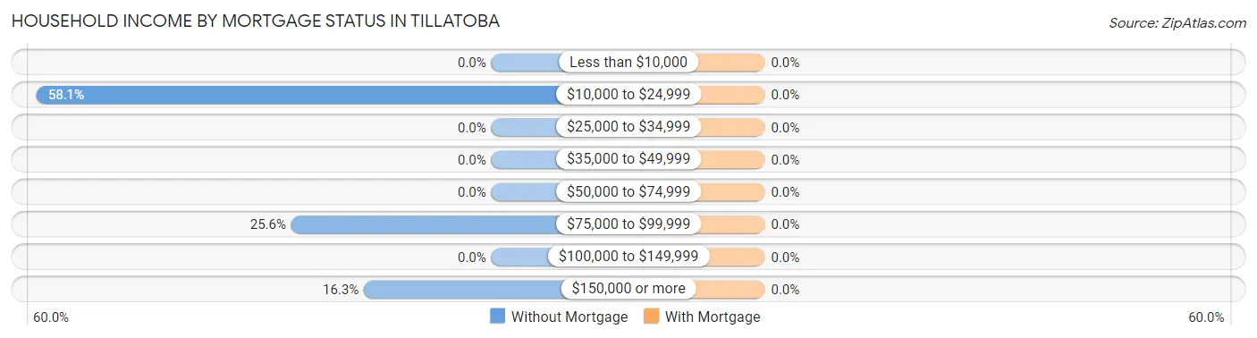 Household Income by Mortgage Status in Tillatoba