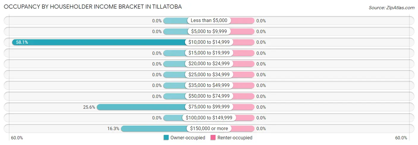 Occupancy by Householder Income Bracket in Tillatoba