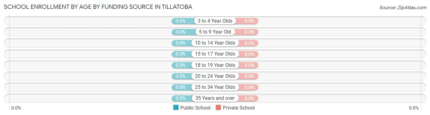 School Enrollment by Age by Funding Source in Tillatoba