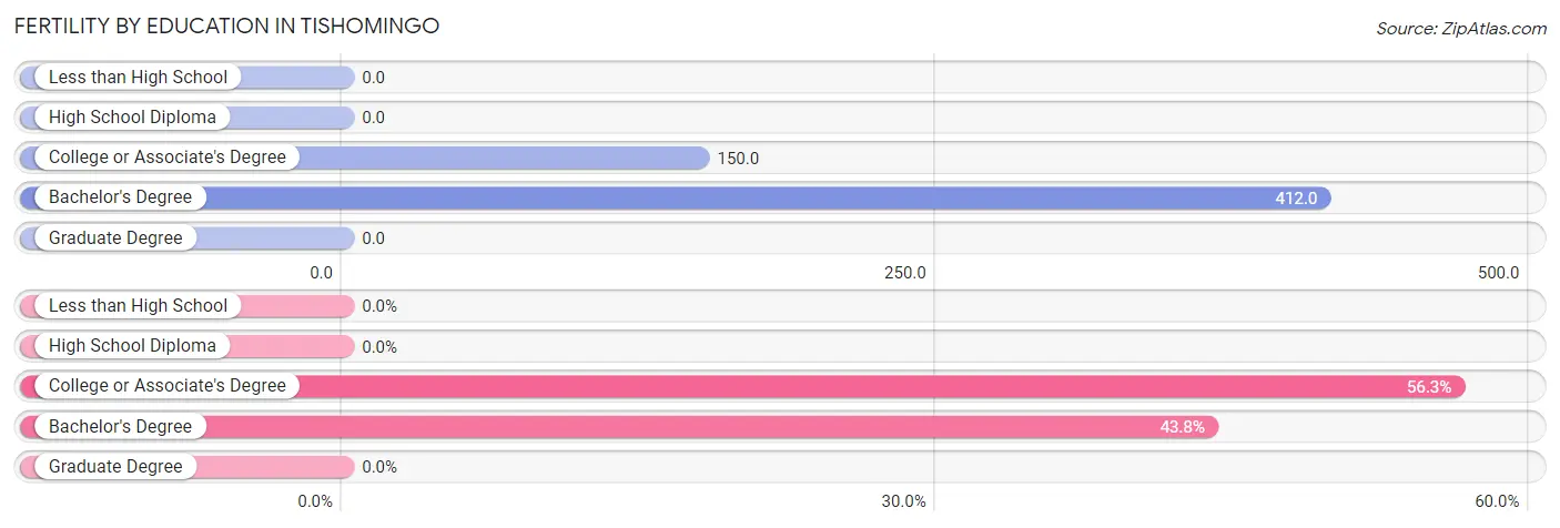 Female Fertility by Education Attainment in Tishomingo