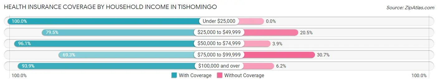 Health Insurance Coverage by Household Income in Tishomingo