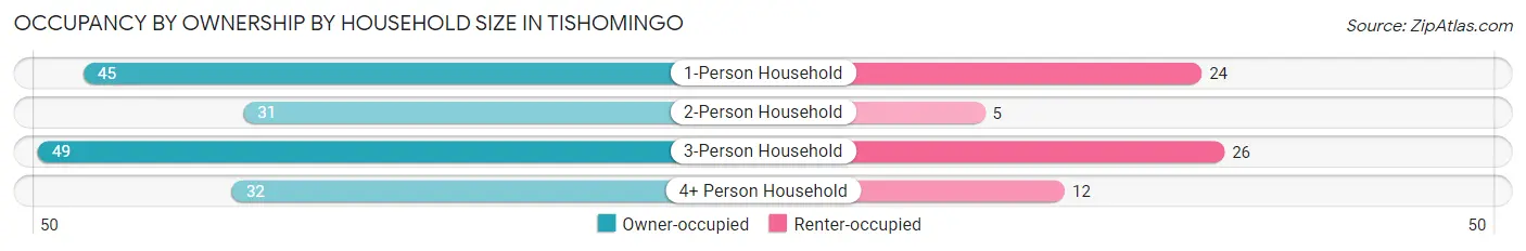 Occupancy by Ownership by Household Size in Tishomingo