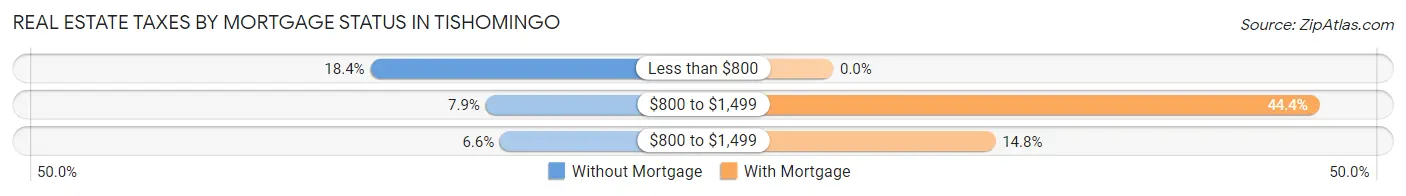Real Estate Taxes by Mortgage Status in Tishomingo
